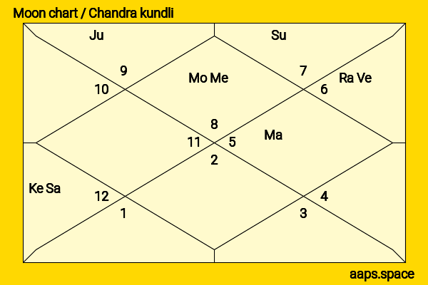 Otto Farrant chandra kundli or moon chart